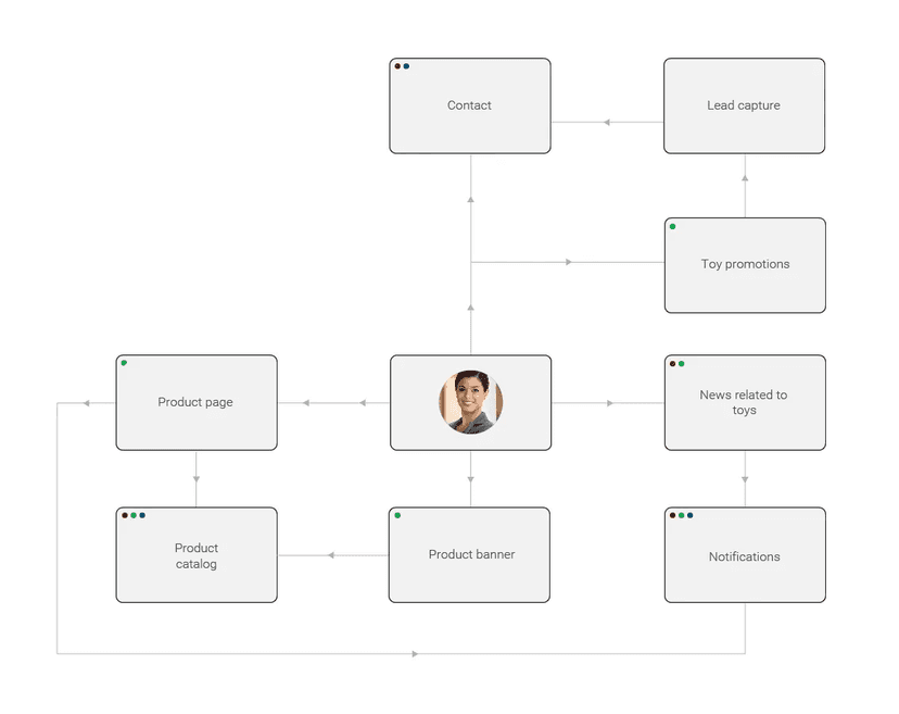 Integration Ecosystem